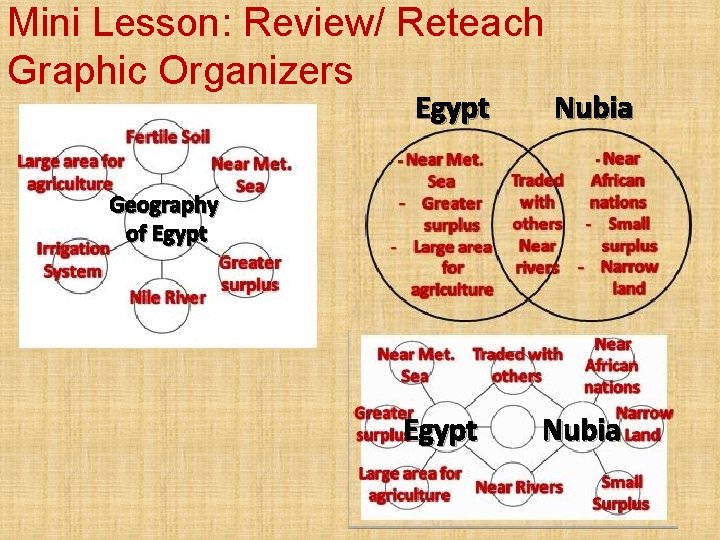 Mini Lesson: Review/ Reteach Graphic Organizers Egypt Nubia Geography of Egypt Nubia 