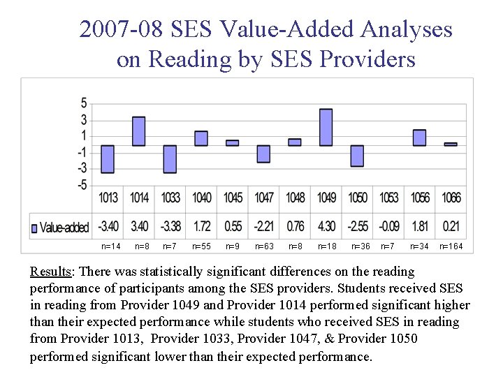 2007 -08 SES Value-Added Analyses on Reading by SES Providers n=14 n=8 n=7 n=55