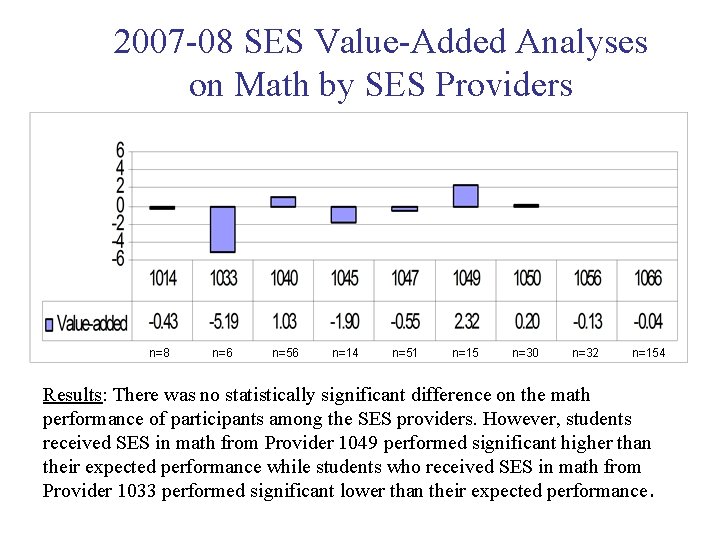 2007 -08 SES Value-Added Analyses on Math by SES Providers n=8 n=6 n=56 n=14