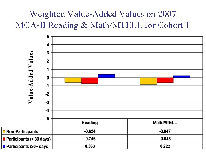 Weighted Value-Added Values on 2007 MCA-II Reading & Math/MTELL for Cohort 1 