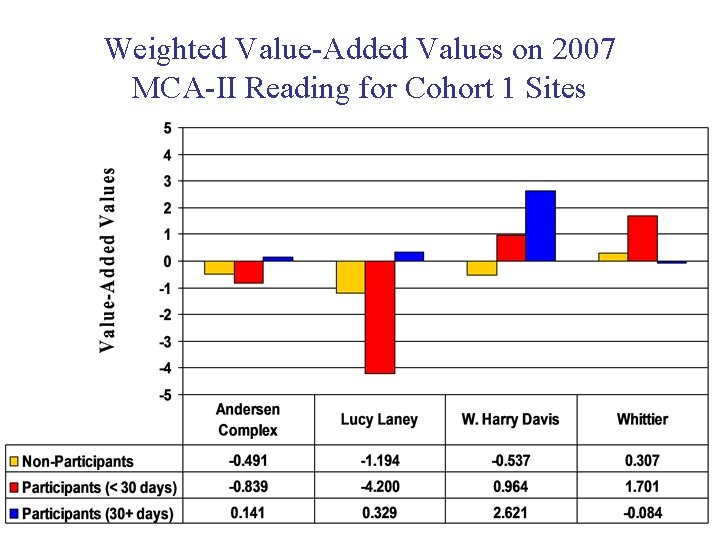 Weighted Value-Added Values on 2007 MCA-II Reading for Cohort 1 Sites 