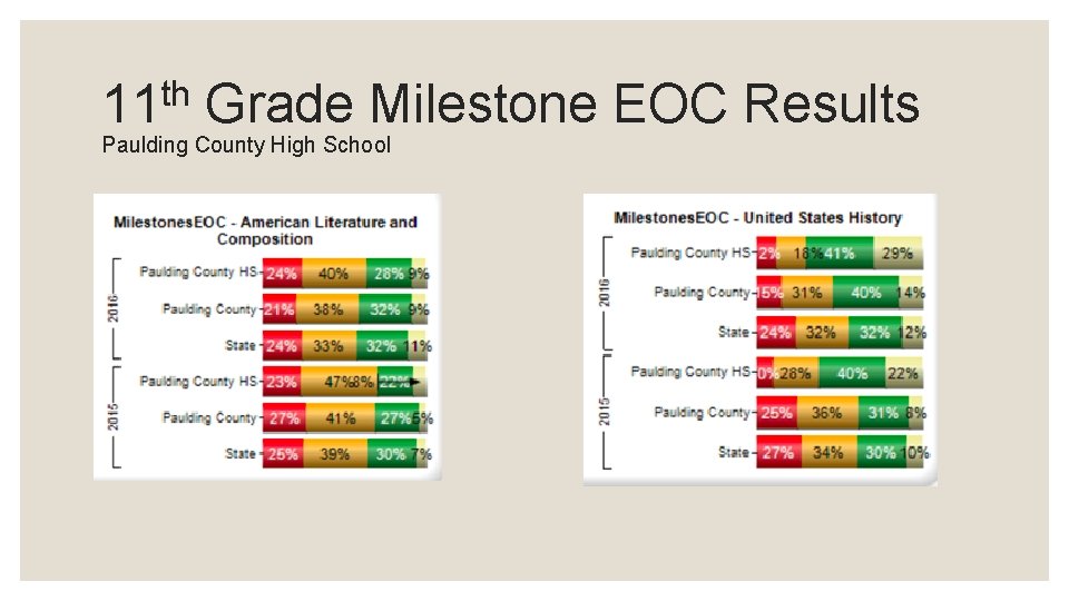 th 11 Grade Milestone EOC Results Paulding County High School 