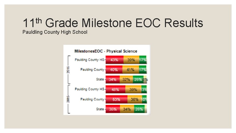 th 11 Grade Milestone EOC Results Pauldling County High School 
