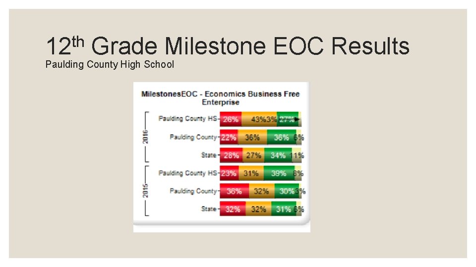th 12 Grade Milestone EOC Results Paulding County High School 