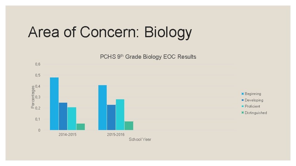 Area of Concern: Biology PCHS 9 th Grade Biology EOC Results 0, 6 Percentages