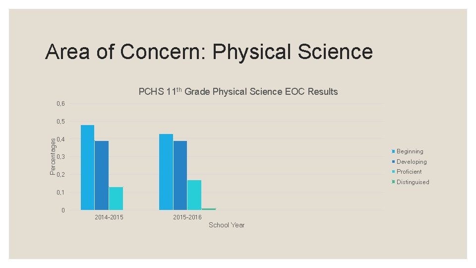 Area of Concern: Physical Science PCHS 11 th Grade Physical Science EOC Results 0,