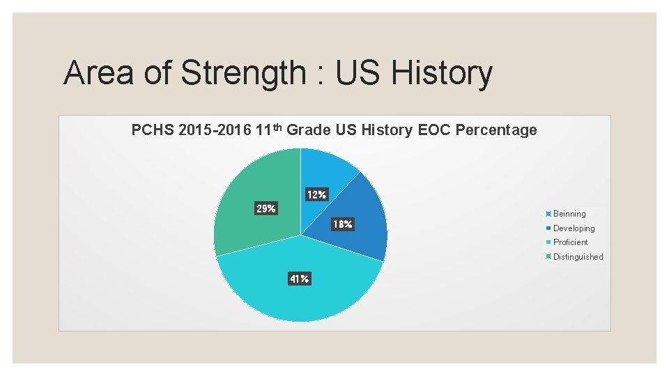 Area of Strength : US History PCHS 2015 -2016 11 th Grade US History