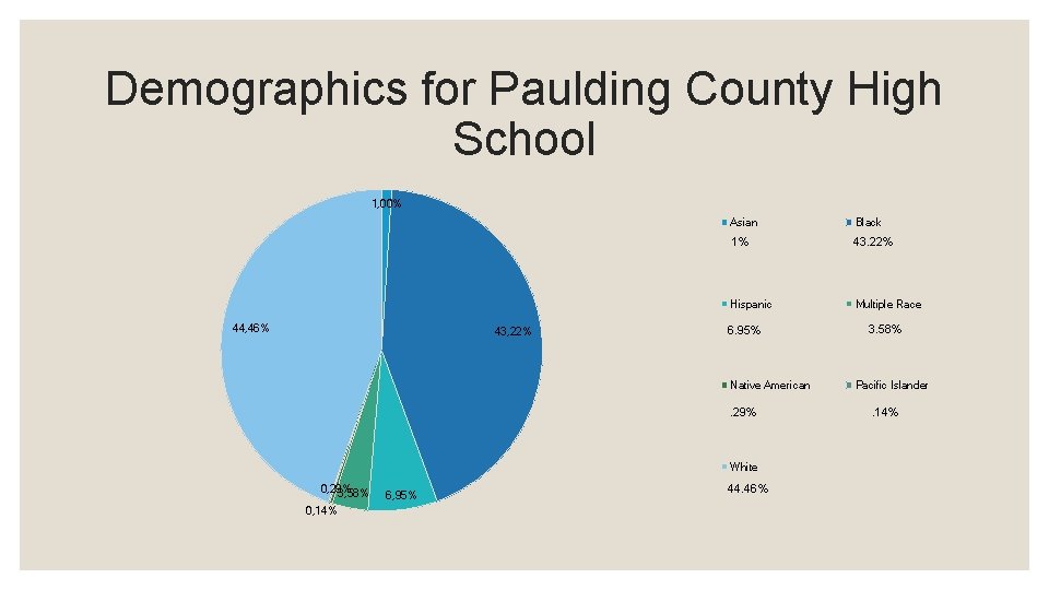 Demographics for Paulding County High School 1, 00% 44, 46% 43, 22% Asian Black