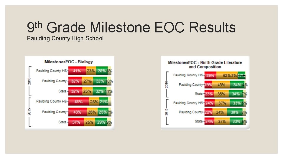 th 9 Grade Milestone EOC Results Paulding County High School 