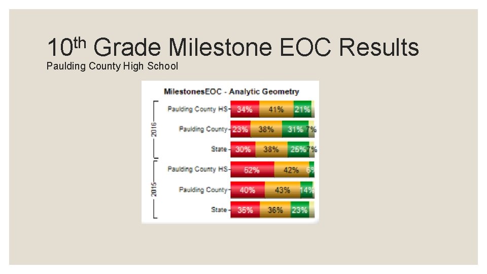 th 10 Grade Milestone EOC Results Paulding County High School 