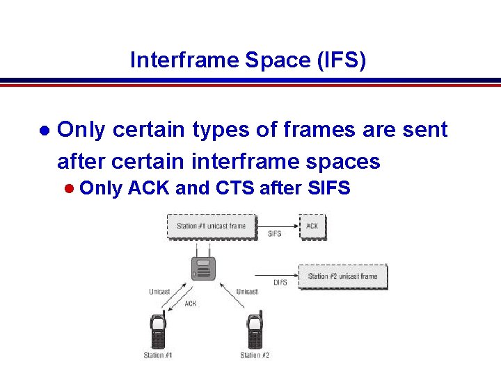 Interframe Space (IFS) l Only certain types of frames are sent after certain interframe