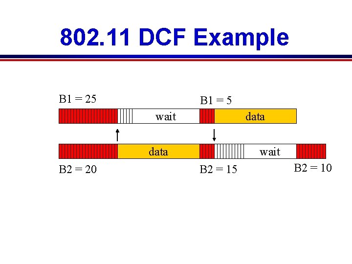 802. 11 DCF Example B 1 = 25 B 1 = 5 wait data