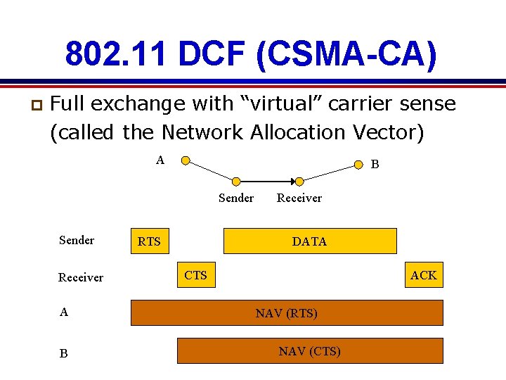 802. 11 DCF (CSMA-CA) p Full exchange with “virtual” carrier sense (called the Network