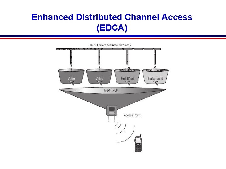 Enhanced Distributed Channel Access (EDCA) Pg 259 