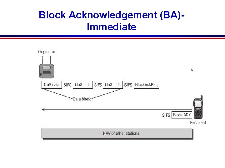 Block Acknowledgement (BA)Immediate Pg 261 
