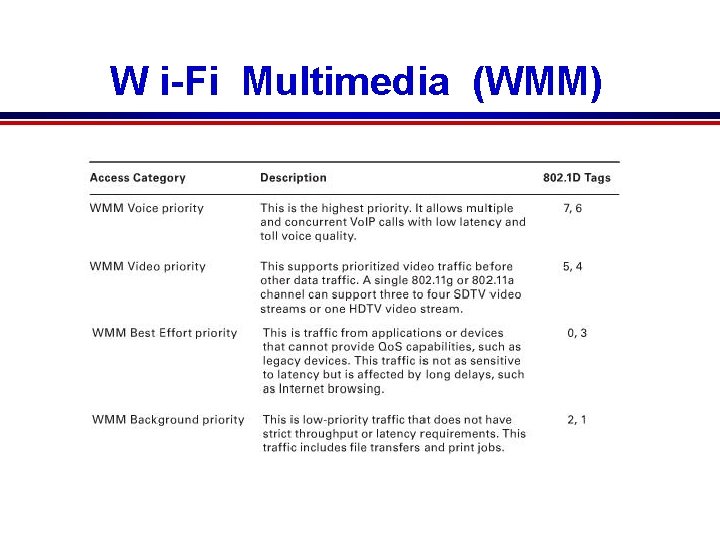 W i-Fi Multimedia (WMM) Pg 262 