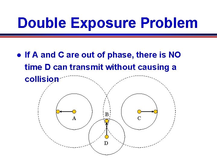 Double Exposure Problem l If A and C are out of phase, there is