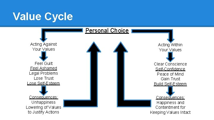 Value Cycle Personal Choice Acting Against Your Values Acting Within Your Values Feel Guilt