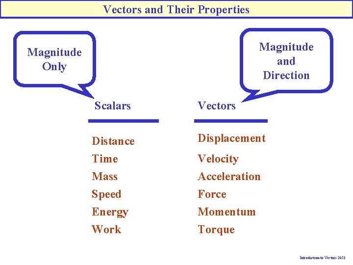 Vectors and Their Properties Magnitude and Direction Magnitude Only Scalars Vectors Distance Time Mass