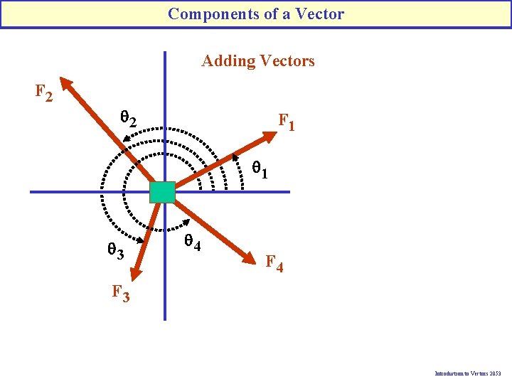 Components of a Vector Adding Vectors F 2 q 2 F 1 q 3
