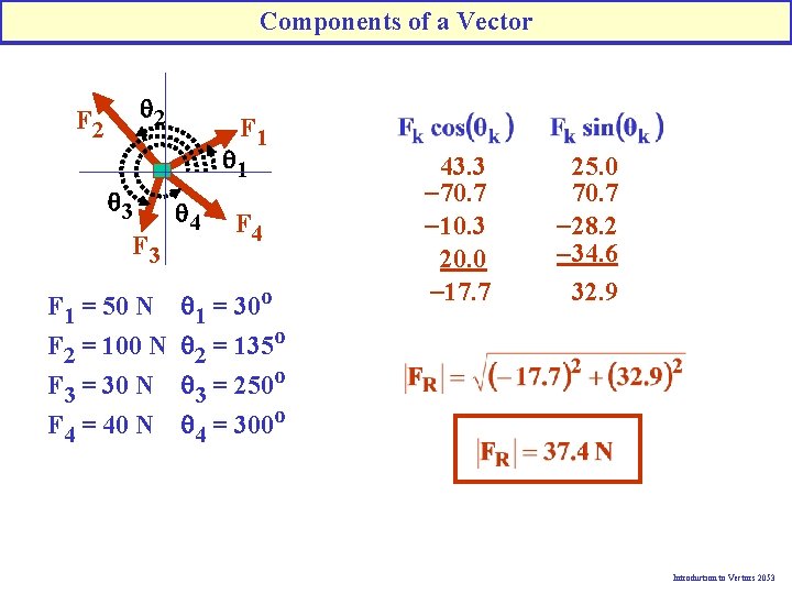Components of a Vector q 2 F 1 q 3 F 3 q 4