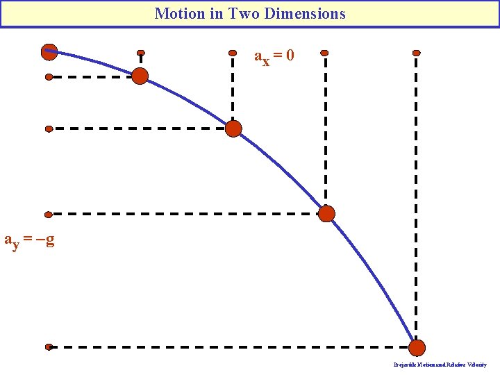 Motion in Two Dimensions ax = 0 ay = -g Projectile Motion and Relative