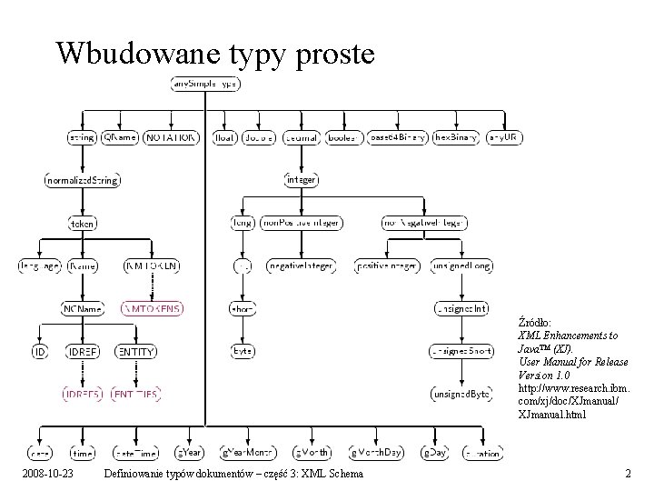 Wbudowane typy proste Źródło: XML Enhancements to Java™ (XJ). User Manual for Release Version