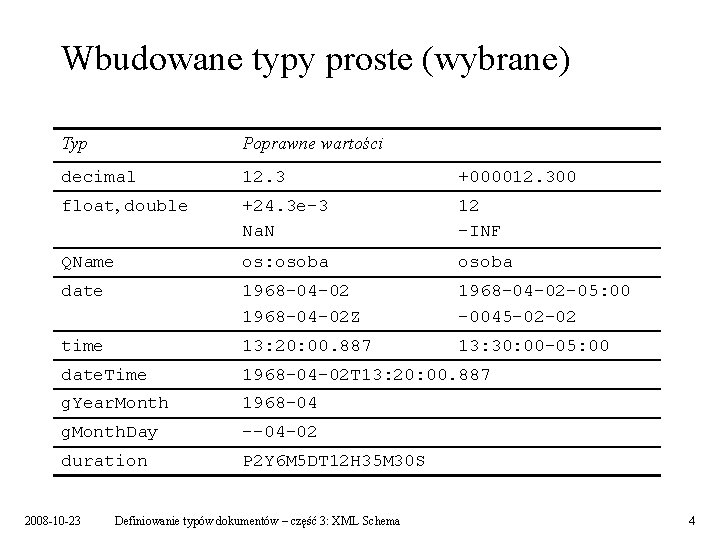 Wbudowane typy proste (wybrane) Typ Poprawne wartości decimal 12. 3 +000012. 300 float, double