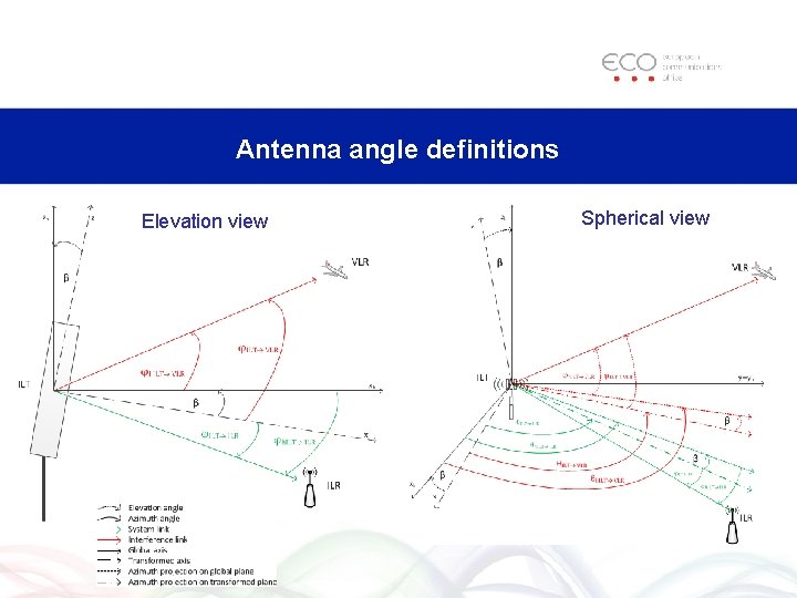 Antenna angle definitions Elevation view Spherical view 