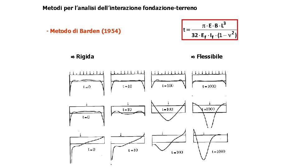 Metodi per l’analisi dell’interazione fondazione-terreno - Metodo di Barden (1954) Rigida Flessibile 