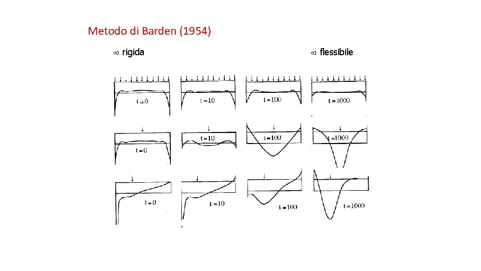 Metodo di Barden (1954) rigida flessibile 