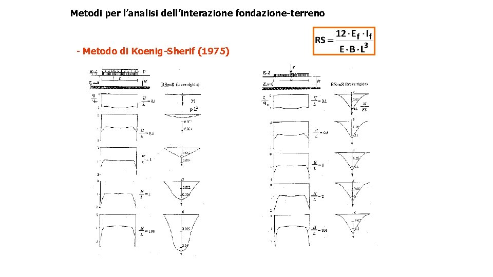 Metodi per l’analisi dell’interazione fondazione-terreno - Metodo di Koenig-Sherif (1975) 