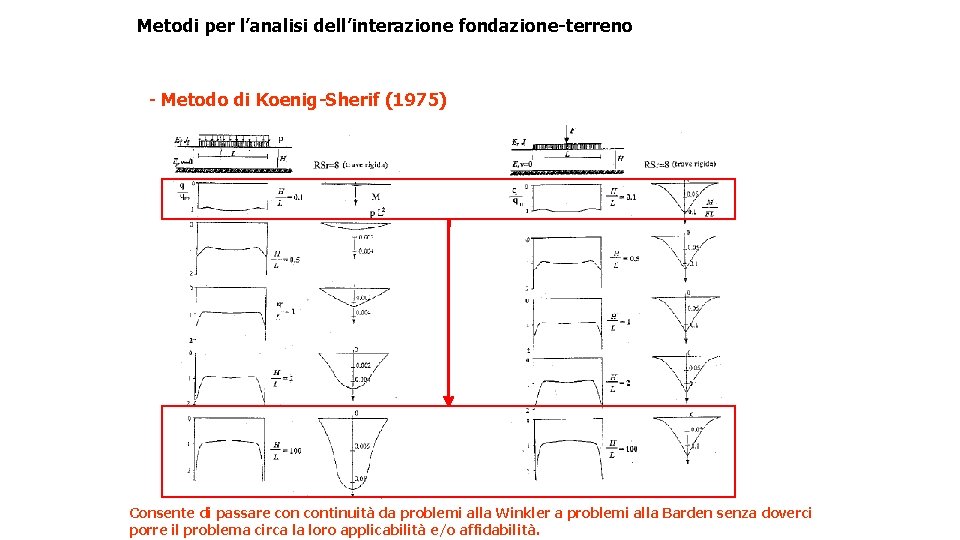 Metodi per l’analisi dell’interazione fondazione-terreno - Metodo di Koenig-Sherif (1975) Consente di passare continuità