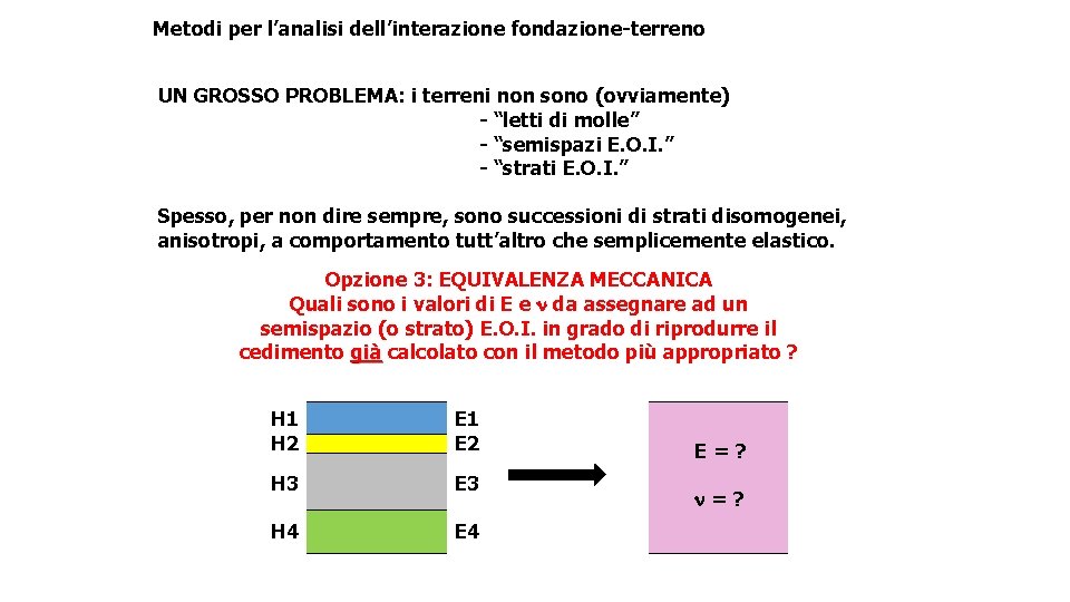 Metodi per l’analisi dell’interazione fondazione-terreno UN GROSSO PROBLEMA: i terreni non sono (ovviamente) -