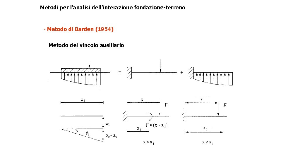 Metodi per l’analisi dell’interazione fondazione-terreno - Metodo di Barden (1954) Metodo del vincolo ausiliario