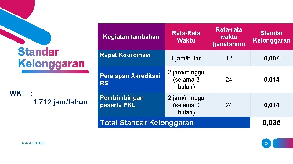 Kegiatan tambahan Rapat Koordinasi Persiapan Akreditasi RS WKT : 1. 712 jam/tahun Pembimbingan peserta