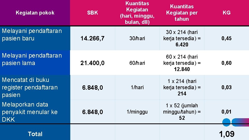 Kegiatan pokok Melayani pendaftaran pasien baru Melayani pendaftaran pasien lama Mencatat di buku register