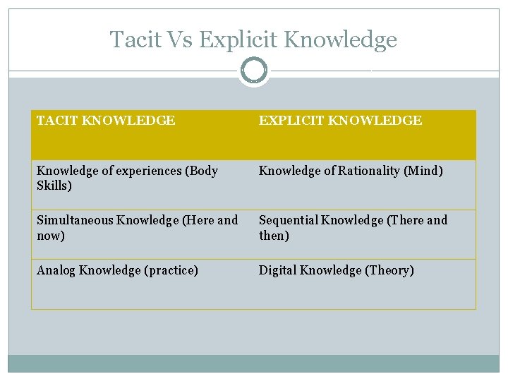 Tacit Vs Explicit Knowledge TACIT KNOWLEDGE EXPLICIT KNOWLEDGE Knowledge of experiences (Body Skills) Knowledge