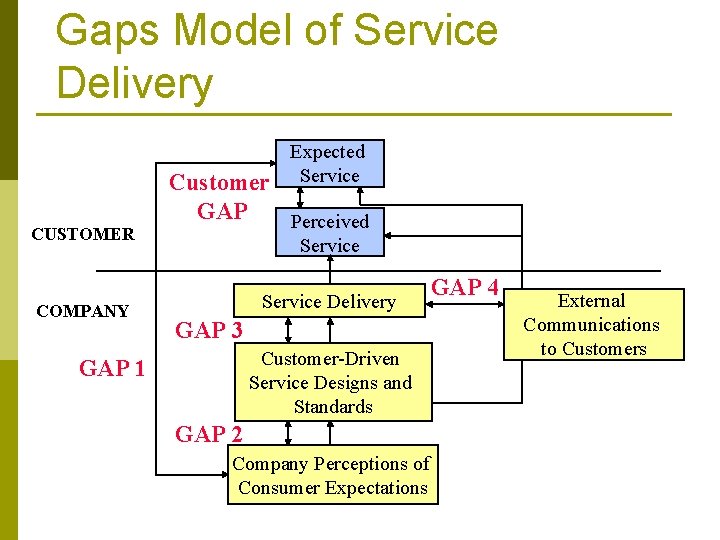 Service Gap Model Examples The Gaps Model of Service Quality Service Marketing