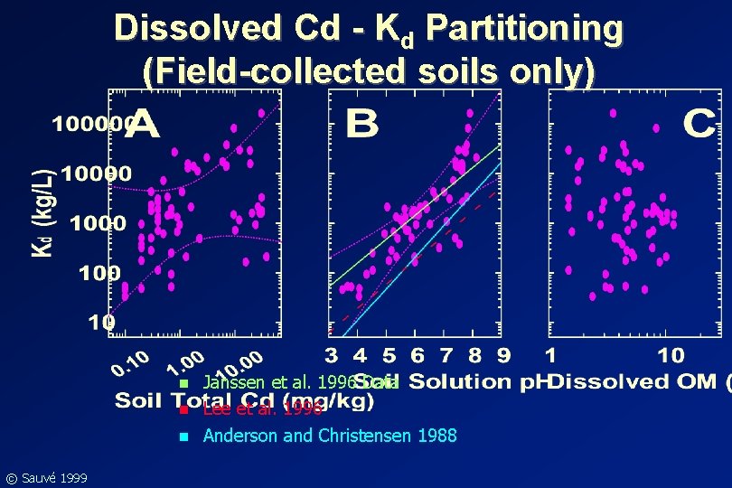 Dissolved Cd - Kd Partitioning (Field-collected soils only) n n n © Sauvé 1999 Dissolved Cd - Kd Partitioning (Field-collected soils only) n n n © Sauvé 1999