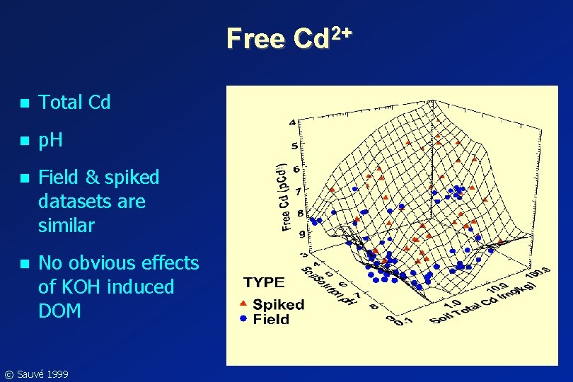 Free Cd 2+ n Total Cd n p. H n Field & spiked datasets Free Cd 2+ n Total Cd n p. H n Field & spiked datasets