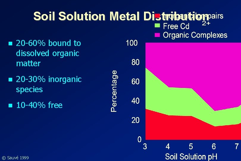 Soil Solution Metal Distribution n 20 -60% bound to dissolved organic matter n 20 Soil Solution Metal Distribution n 20 -60% bound to dissolved organic matter n 20