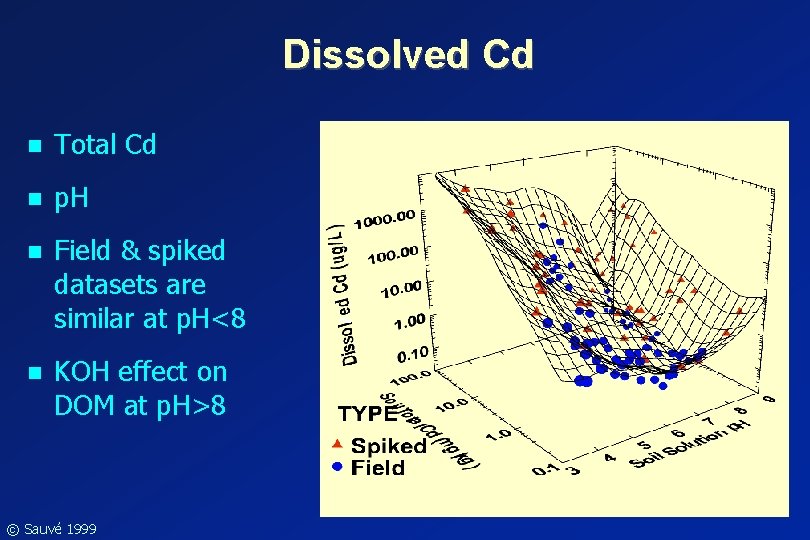 Dissolved Cd n Total Cd n p. H n Field & spiked datasets are Dissolved Cd n Total Cd n p. H n Field & spiked datasets are
