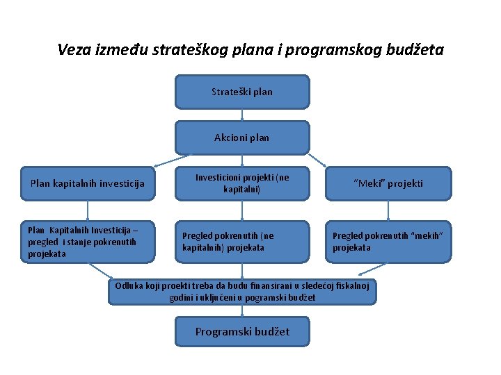 Veza između strateškog plana i programskog budžeta Strateški plan Akcioni plan Plan kapitalnih investicija