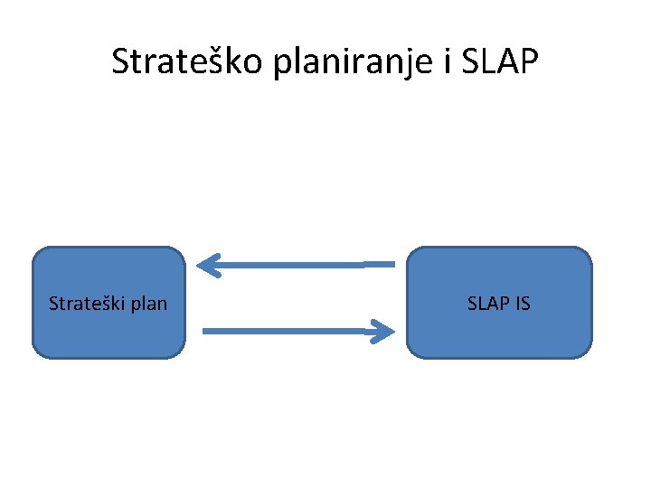 Strateško planiranje i SLAP Strateški plan SLAP IS 