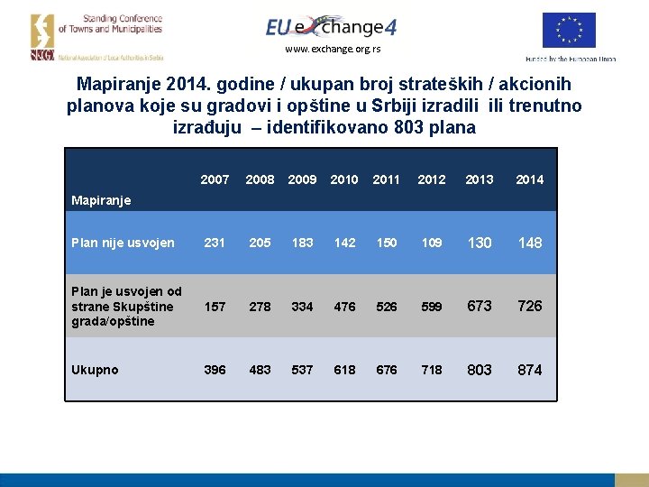 www. exchange. org. rs Mapiranje 2014. godine / ukupan broj strateških / akcionih planova