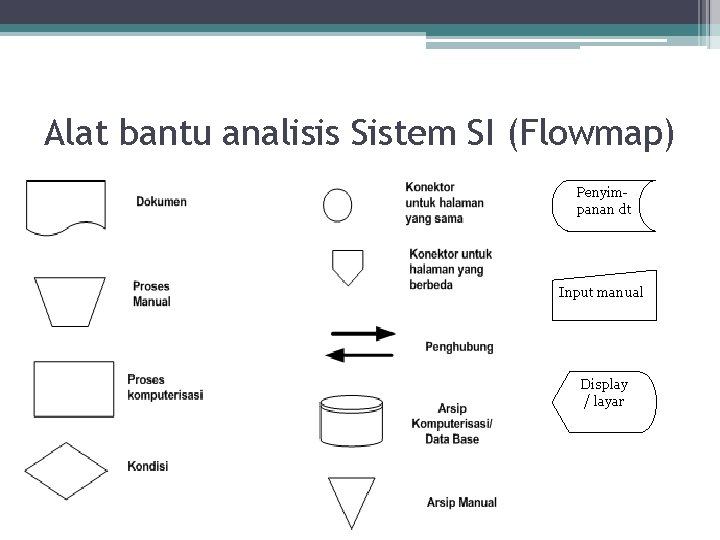 Alat bantu analisis Sistem SI (Flowmap) Penyimpanan dt Input manual Display / layar 