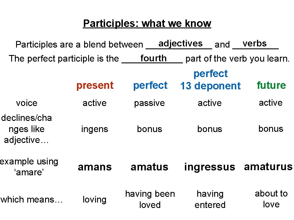 Participles: what we know verbs adjectives and _____ Participles are a blend between _______