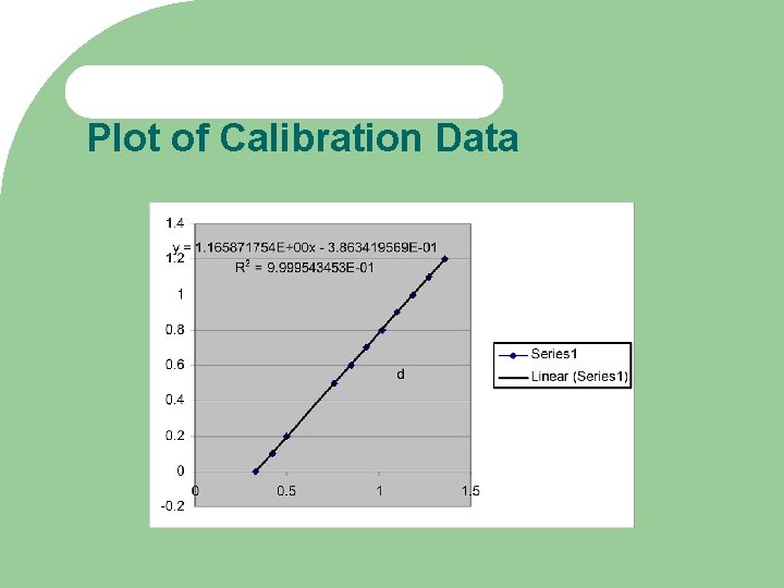 Plot of Calibration Data 