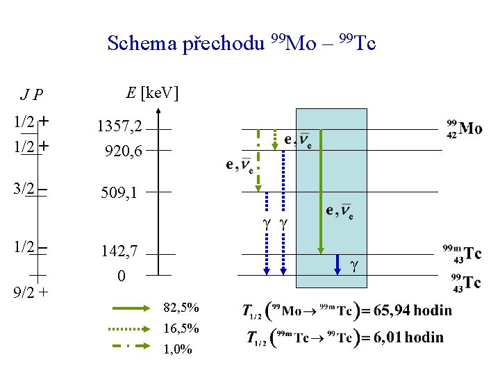 Schema přechodu 99 Mo – 99 Tc JP E [ke. V] 1/2 + 1357,